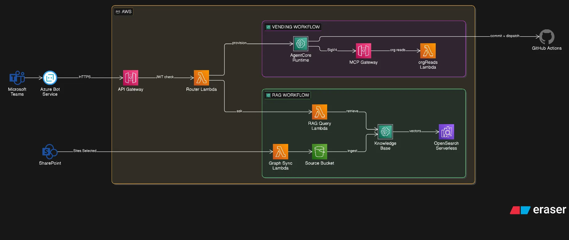 Multi-Agent Teams Platform — runtime architecture
